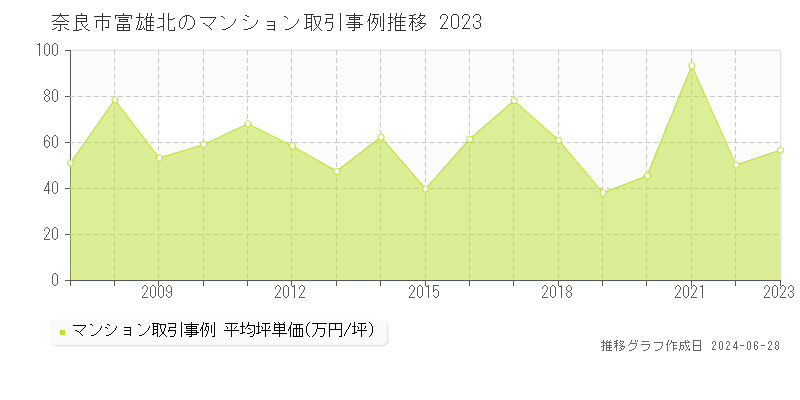 奈良市富雄北のマンション取引事例推移グラフ 