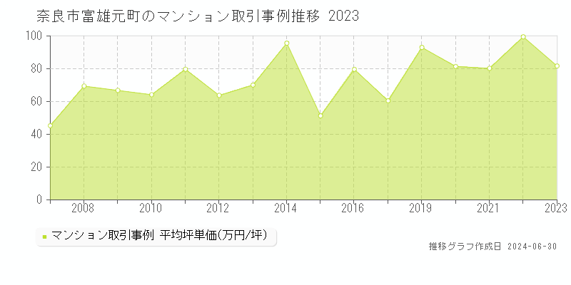 奈良市富雄元町のマンション取引事例推移グラフ 