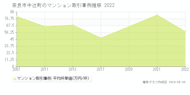 奈良市中辻町のマンション取引事例推移グラフ 