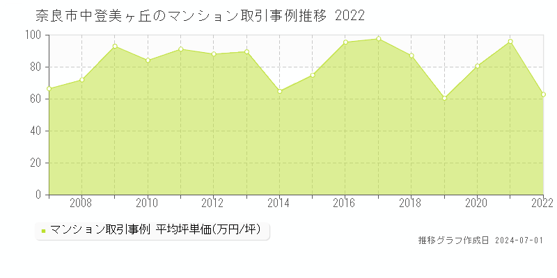 奈良市中登美ヶ丘のマンション取引事例推移グラフ 