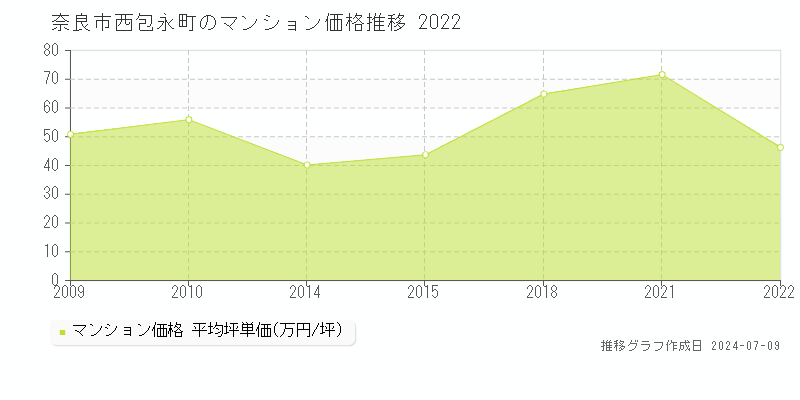 奈良市西包永町のマンション取引事例推移グラフ 