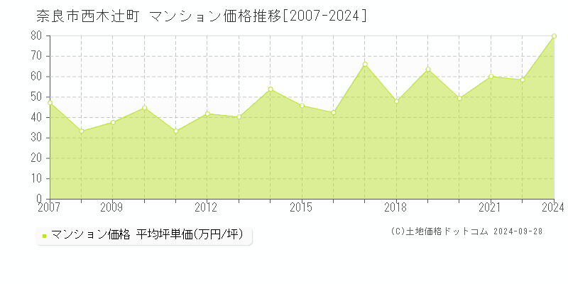 西木辻町(奈良市)のマンション価格推移グラフ(坪単価)[2007-2024年]