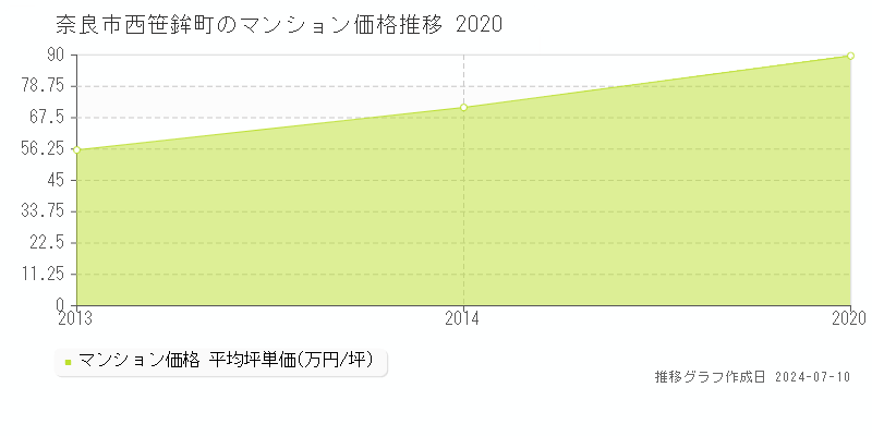 奈良市西笹鉾町のマンション取引事例推移グラフ 