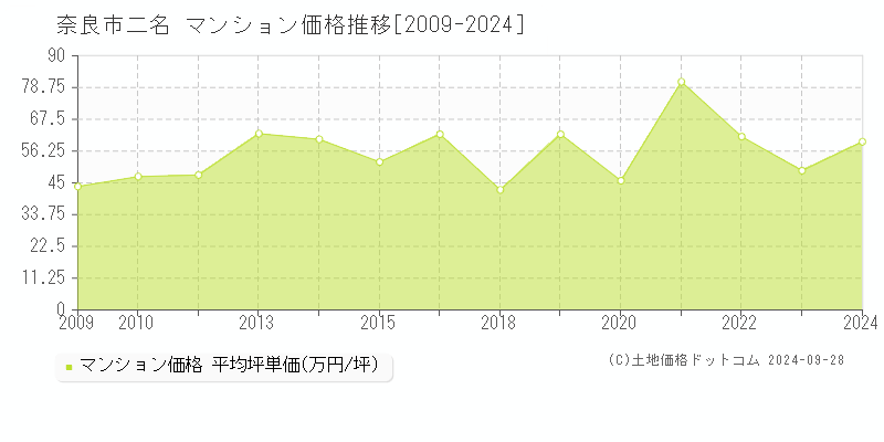 二名(奈良市)のマンション価格推移グラフ(坪単価)[2009-2024年]