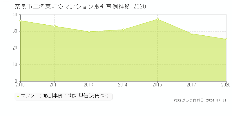 奈良市二名東町のマンション取引事例推移グラフ 