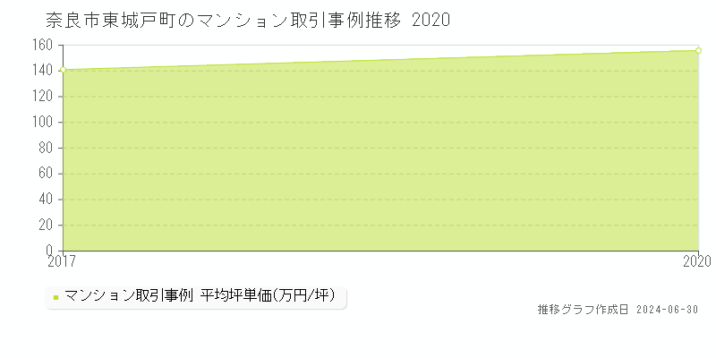 奈良市東城戸町のマンション取引事例推移グラフ 