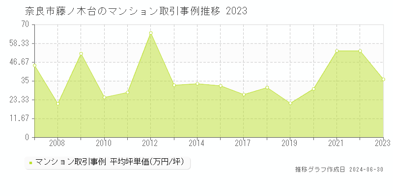 奈良市藤ノ木台のマンション取引事例推移グラフ 