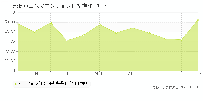 奈良市宝来のマンション取引事例推移グラフ 