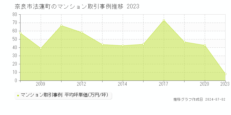 奈良市法蓮町のマンション取引事例推移グラフ 
