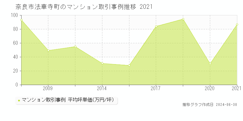 奈良市法華寺町のマンション取引事例推移グラフ 