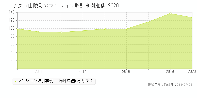 奈良市山陵町のマンション取引事例推移グラフ 