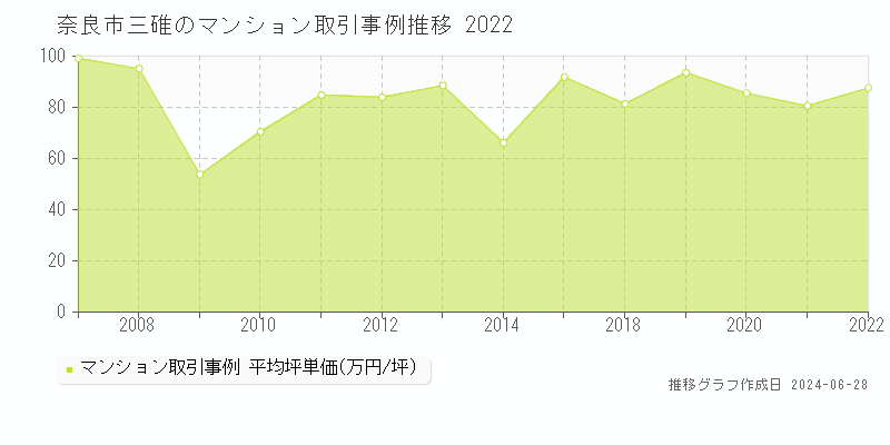 奈良市三碓のマンション取引事例推移グラフ 