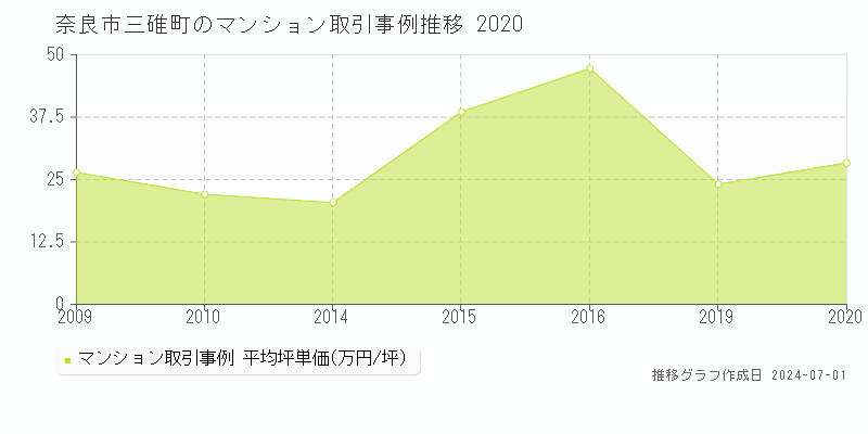 奈良市三碓町のマンション取引事例推移グラフ 
