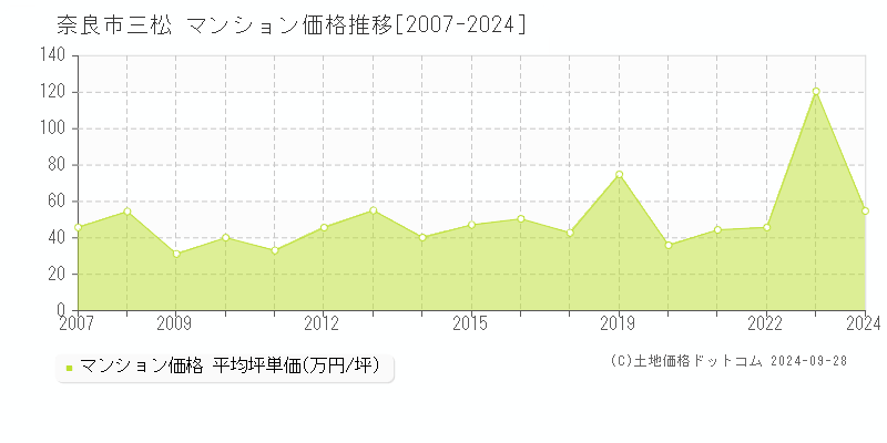 三松(奈良市)のマンション価格推移グラフ(坪単価)[2007-2024年]