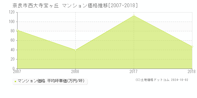 西大寺宝ヶ丘(奈良市)のマンション価格推移グラフ(坪単価)[2007-2018年]