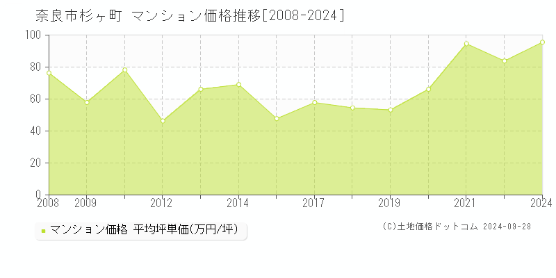 杉ヶ町(奈良市)のマンション価格推移グラフ(坪単価)[2008-2024年]