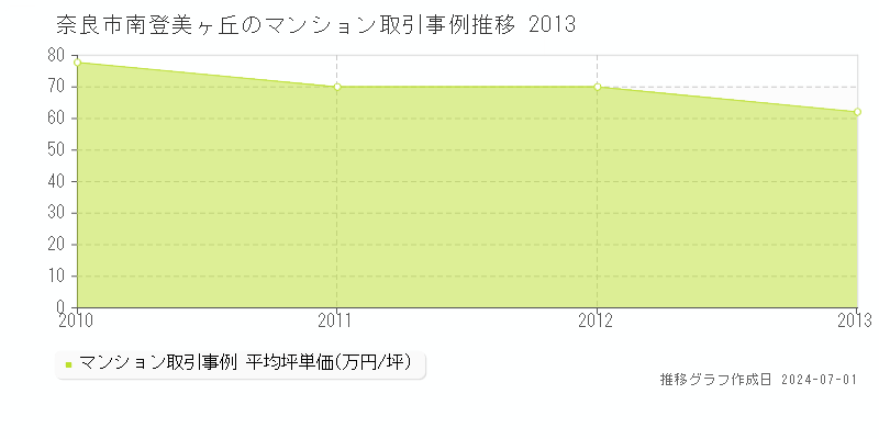 奈良市南登美ヶ丘のマンション取引事例推移グラフ 