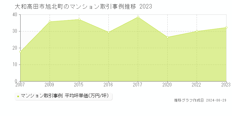 大和高田市旭北町のマンション取引事例推移グラフ 