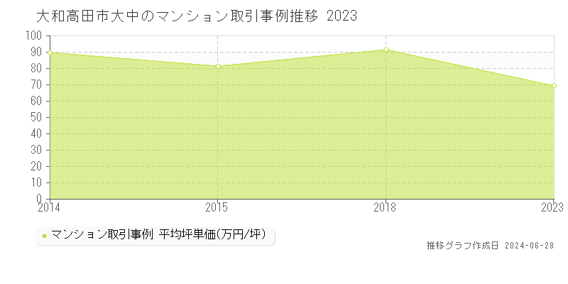 大和高田市大中のマンション取引事例推移グラフ 