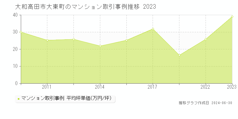 大和高田市大東町のマンション取引事例推移グラフ 