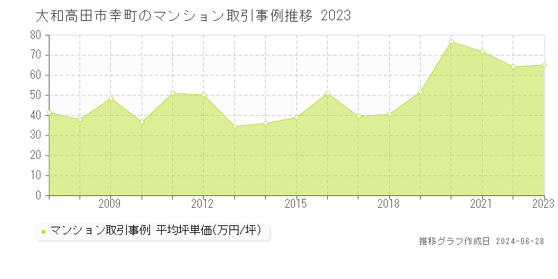 大和高田市幸町のマンション取引事例推移グラフ 