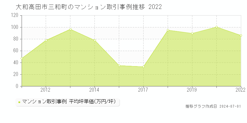 大和高田市三和町のマンション取引事例推移グラフ 