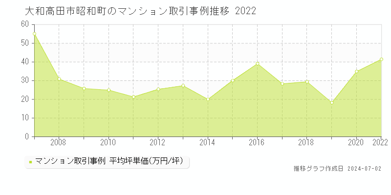 大和高田市昭和町のマンション取引事例推移グラフ 