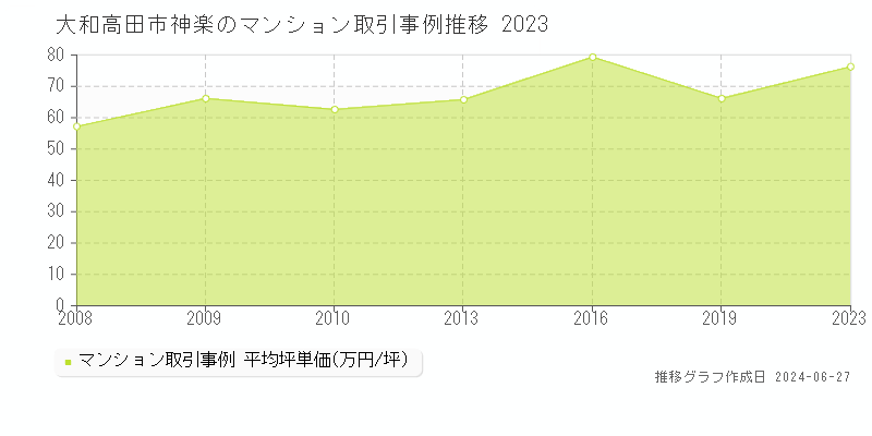大和高田市神楽のマンション取引事例推移グラフ 