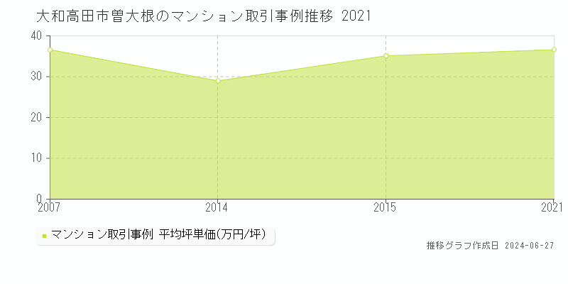 大和高田市曽大根のマンション取引事例推移グラフ 
