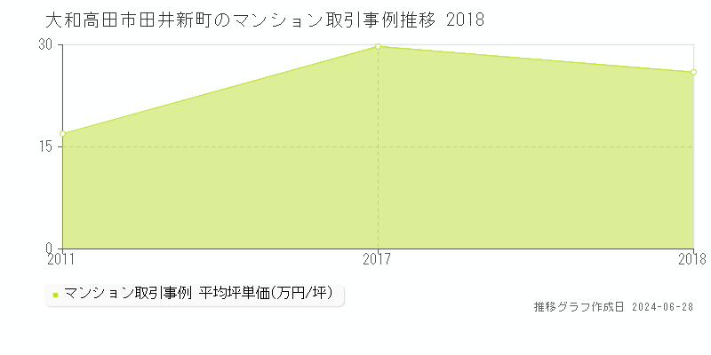 大和高田市田井新町のマンション取引事例推移グラフ 