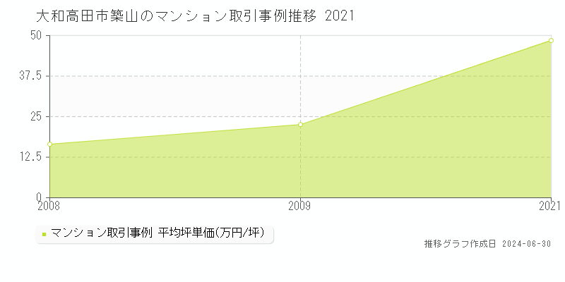 大和高田市築山のマンション取引事例推移グラフ 