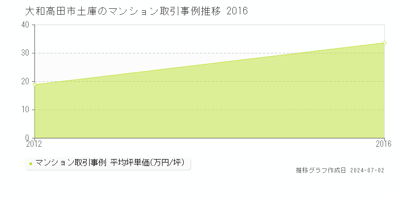 大和高田市土庫のマンション取引事例推移グラフ 