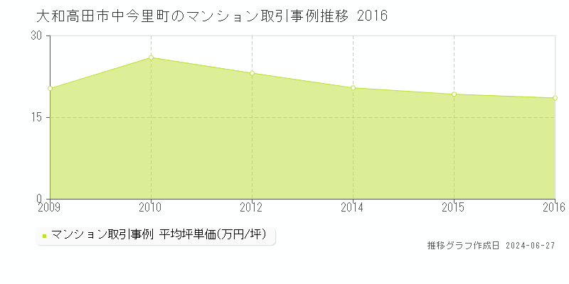 大和高田市中今里町のマンション取引事例推移グラフ 