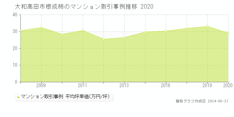 大和高田市根成柿のマンション取引事例推移グラフ 