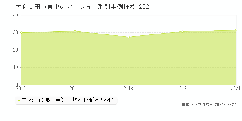 大和高田市東中のマンション取引事例推移グラフ 