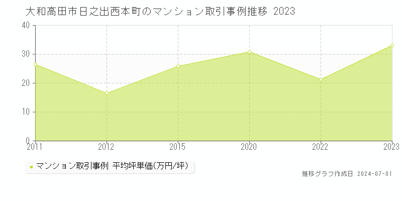 大和高田市日之出西本町のマンション取引事例推移グラフ 