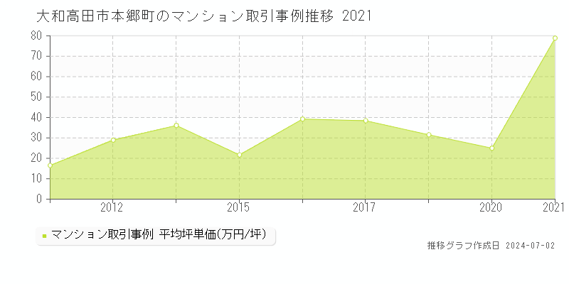 大和高田市本郷町のマンション取引事例推移グラフ 