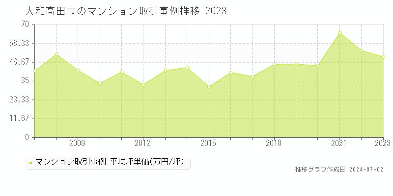大和高田市全域のマンション取引事例推移グラフ 