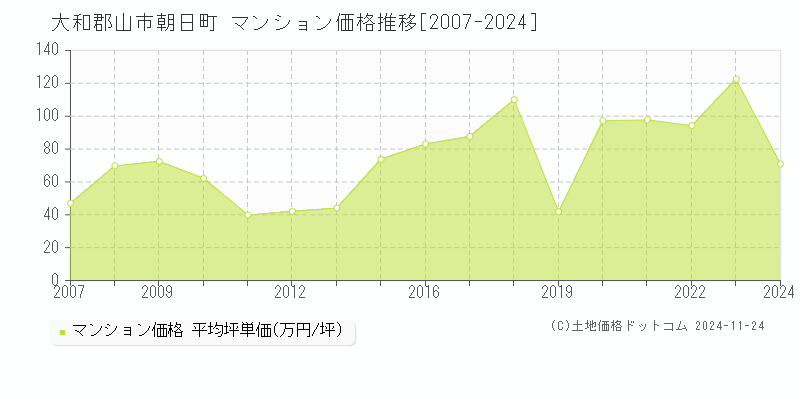 朝日町(大和郡山市)のマンション価格推移グラフ(坪単価)[2007-2024年]