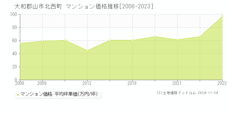 北西町(大和郡山市)のマンション価格推移グラフ(坪単価)[2008-2023年]