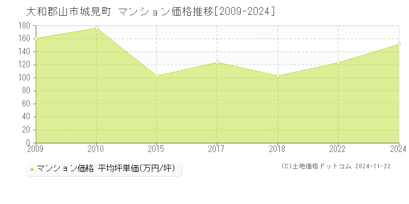 城見町(大和郡山市)のマンション価格推移グラフ(坪単価)[2009-2024年]