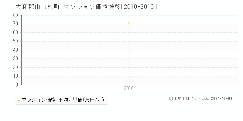 杉町(大和郡山市)のマンション価格推移グラフ(坪単価)[2010-2010年]