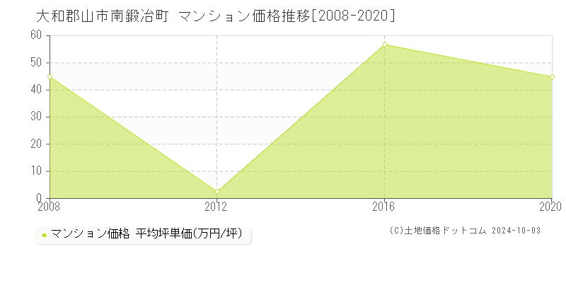 南鍛冶町(大和郡山市)のマンション価格推移グラフ(坪単価)[2008-2020年]