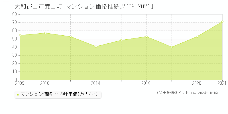 箕山町(大和郡山市)のマンション価格推移グラフ(坪単価)[2009-2021年]