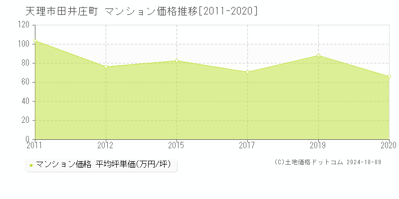 田井庄町(天理市)のマンション価格推移グラフ(坪単価)[2011-2020年]