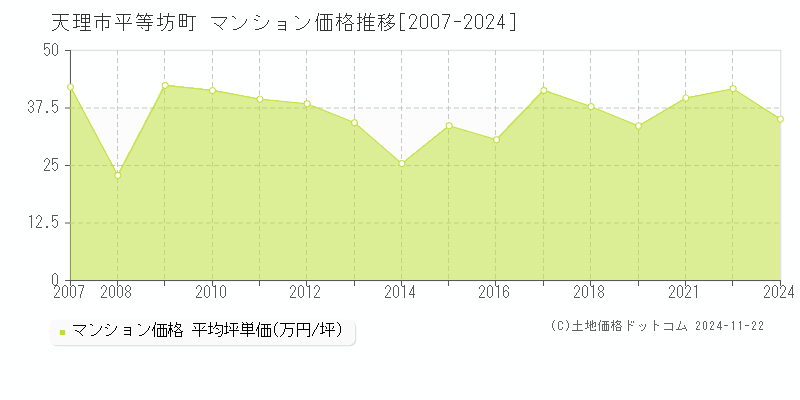 平等坊町(天理市)のマンション価格推移グラフ(坪単価)[2007-2024年]