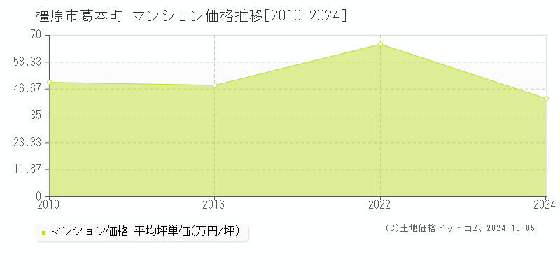 葛本町(橿原市)のマンション価格推移グラフ(坪単価)[2010-2024年]