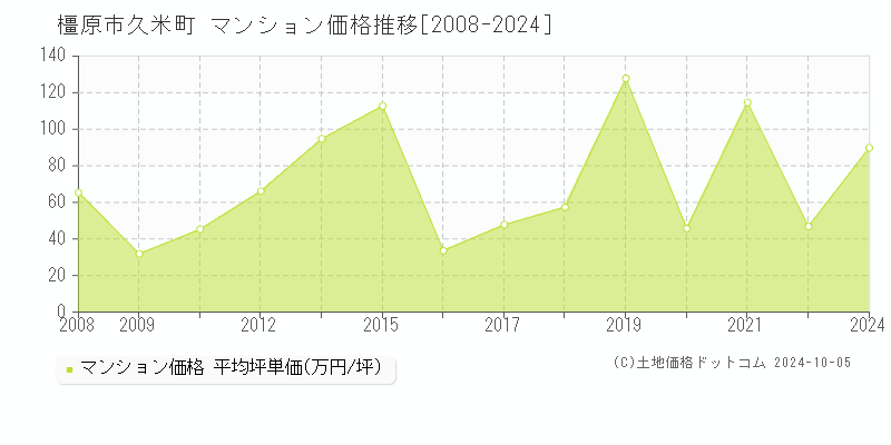 久米町(橿原市)のマンション価格推移グラフ(坪単価)[2008-2024年]