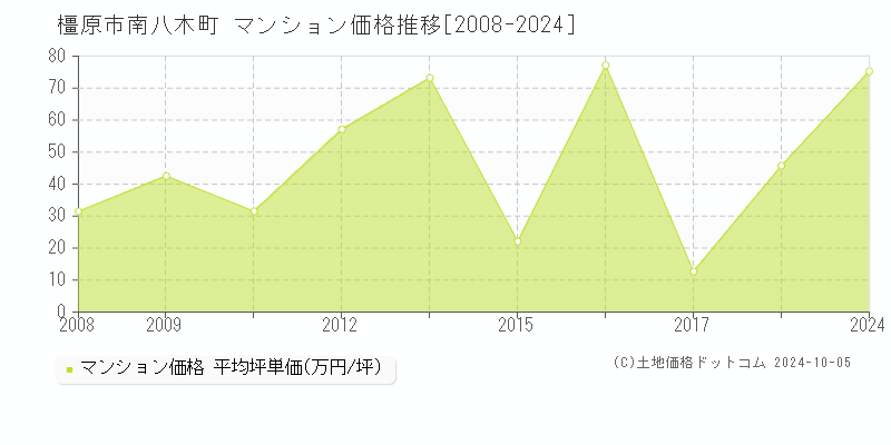 南八木町(橿原市)のマンション価格推移グラフ(坪単価)[2008-2024年]