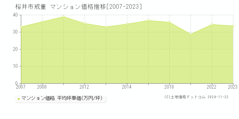 戒重(桜井市)のマンション価格推移グラフ(坪単価)[2007-2023年]